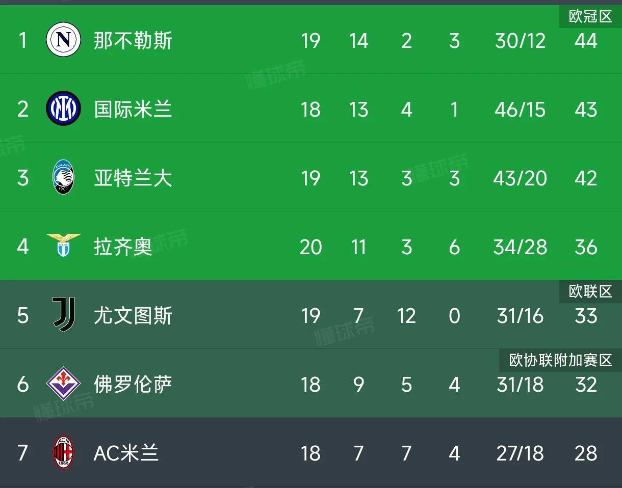 国米五连胜继续领跑积分榜，马竞主帅陷下课危机！的简单介绍
